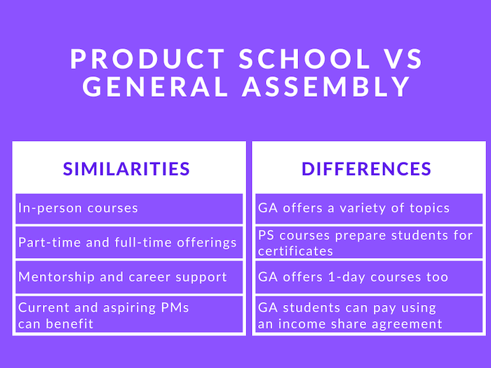 Photo of Product School vs General Assembly: Prices, courses, and details