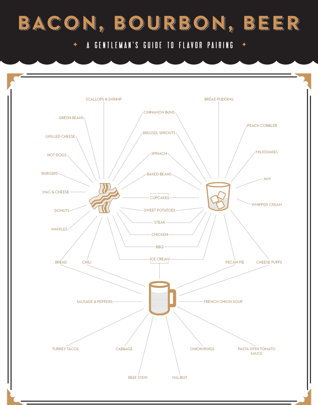 This Is the Ultimate Guide to Flavor Pairing Bacon + Bourbon + Beer