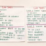 Poster defining four life skills levels