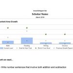 Chart showing mastery level of a particular student across subjects