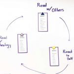 Example of three stations, labeled read with others, read to self, and read with technology, displayed in a cycle