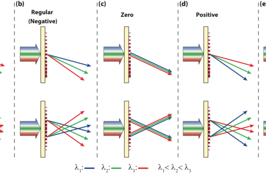 A diagram showing how different types of lenses diffract light.