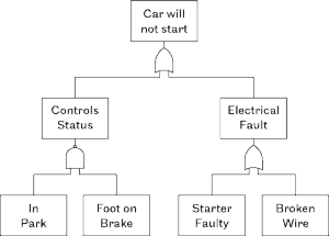 A Brief Introduction to Fault Tree Analysis - Accendo Reliability