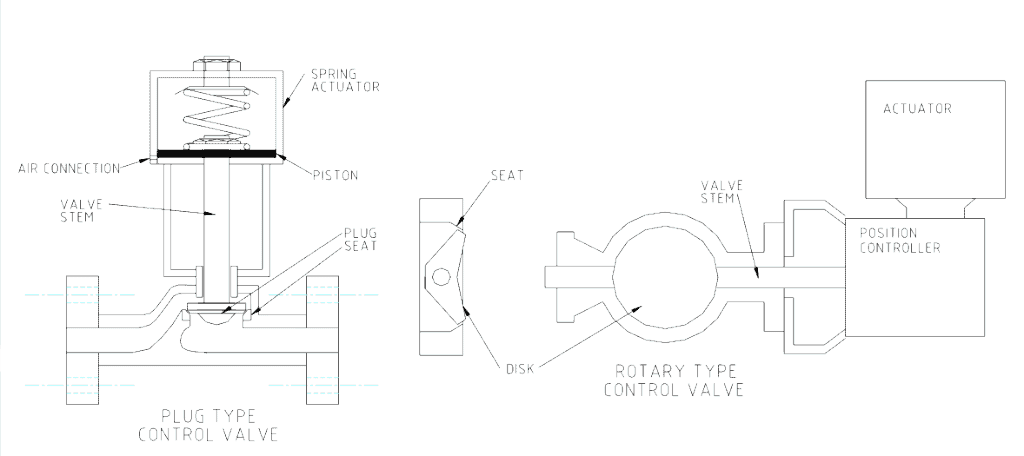 How Control Valves Work - Accendo Reliability