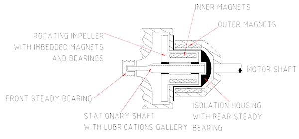 Experiences with Magnetic Drive Pumps