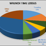 Wrench Time