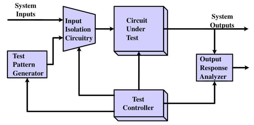 Labor Saving DFT: Built-In Self-Test