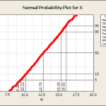 A Primer on Probability Plots