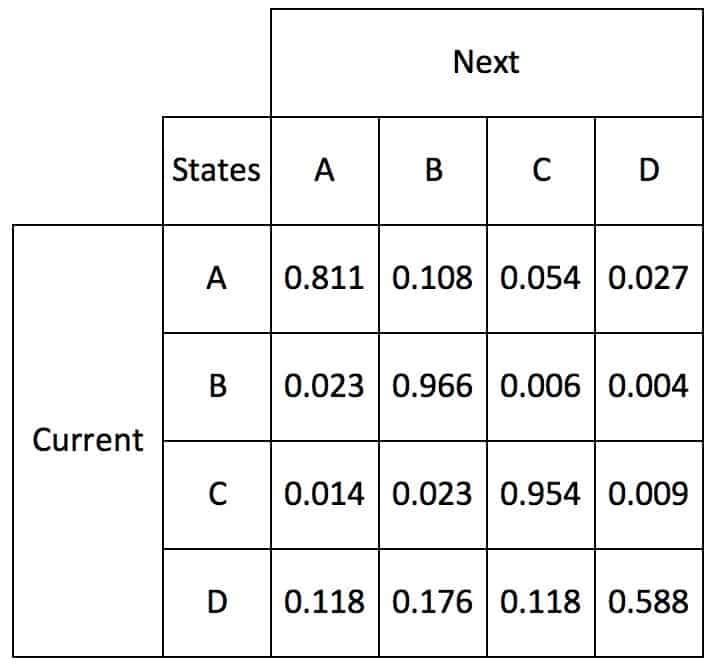 Markov Analysis of Telematics Data