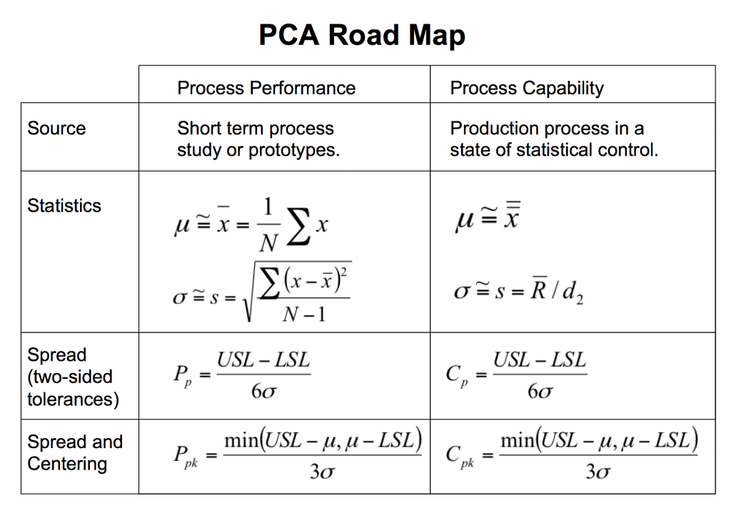 Process Capability Analysis I