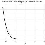 Process Capability Analysis III – Cp vs Percent Defectives