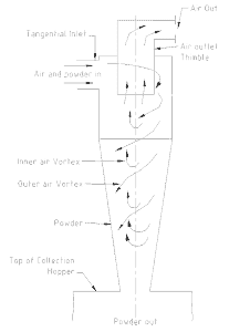 Cyclone Separators — an overview - Accendo Reliability