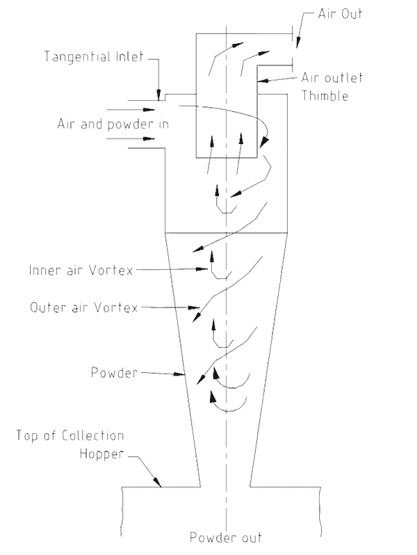 Cyclone Separators — an overview Accendo Reliability