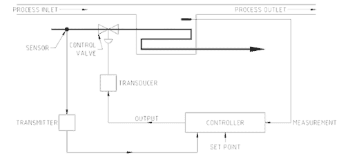 Control Loops — Masters of Automatic Control