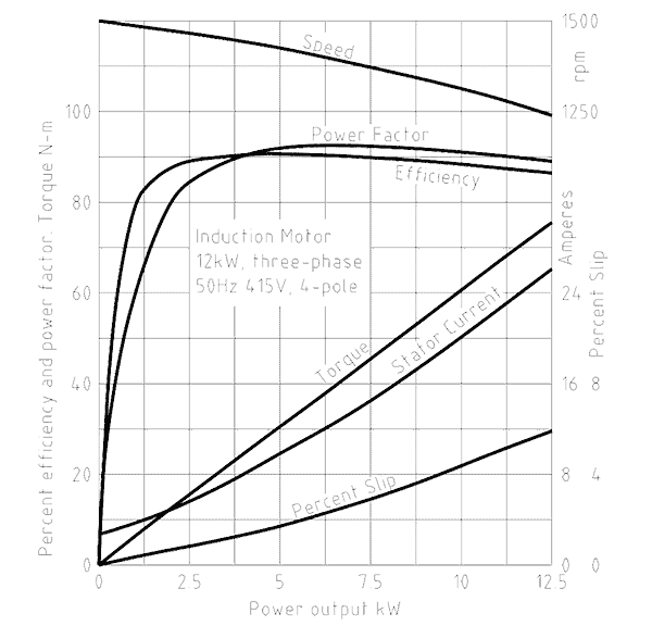 Effect of Process Changes on Electric Motors