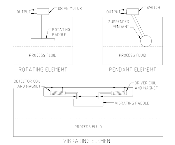 Mechanical Level Sensor Types and Use - Accendo Reliability