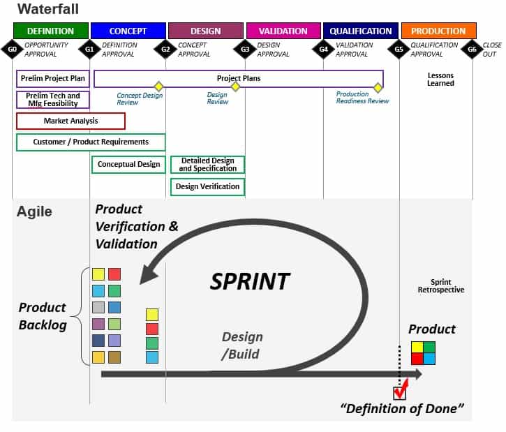 Benefits of Comparing Agile with Waterfall