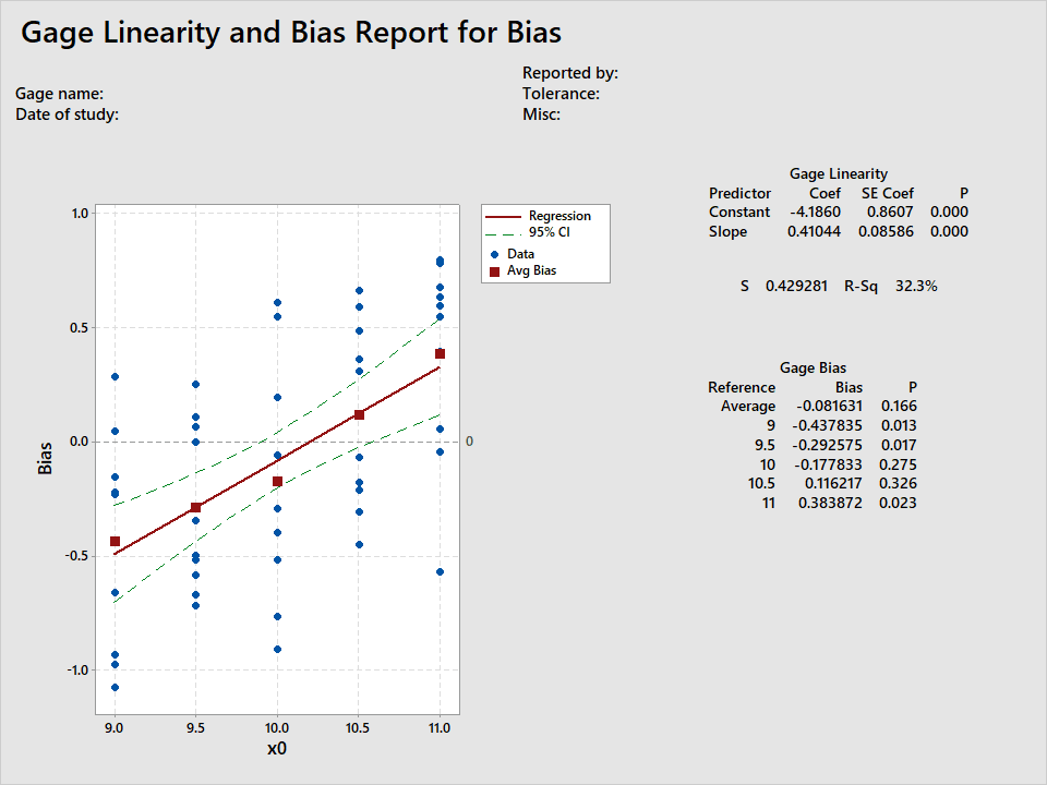MSA 4 Gage Linearity
