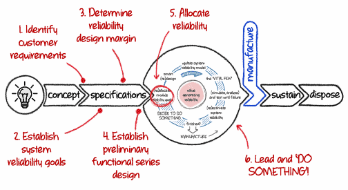 3 Ways to do Reliability Allocation #1 - Accendo Reliability