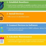 Combining CMMS with Remote Asset Monitoring for World-class Maintenance