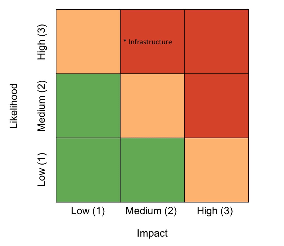 Building a Risk Analysis Framework - Accendo Reliability