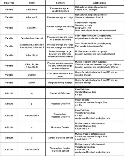 How do I Choose the Appropriate Type of Control Chart?