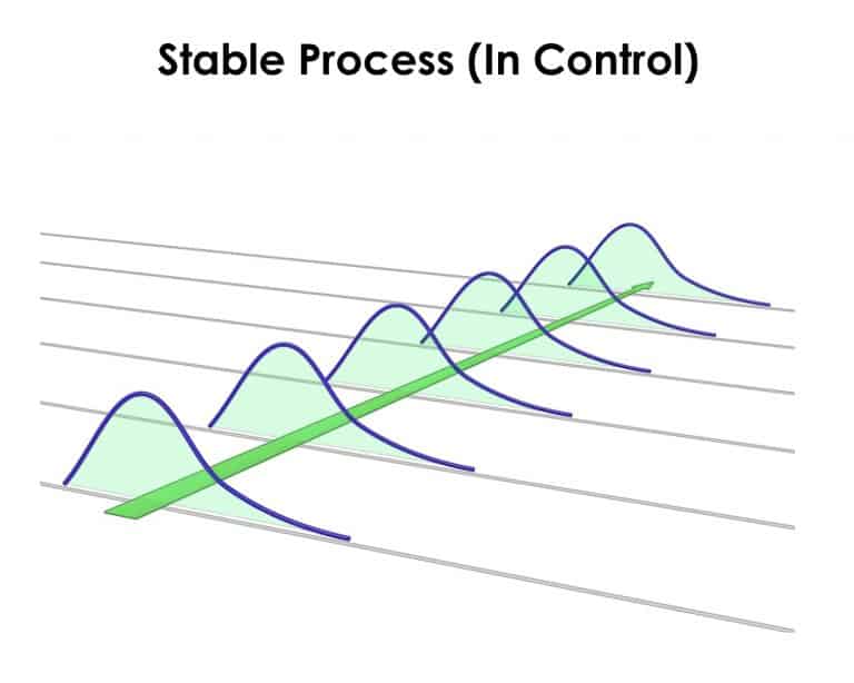 When Monitoring A Process Distribution Both The Relationship between Process Stability and Process Capability