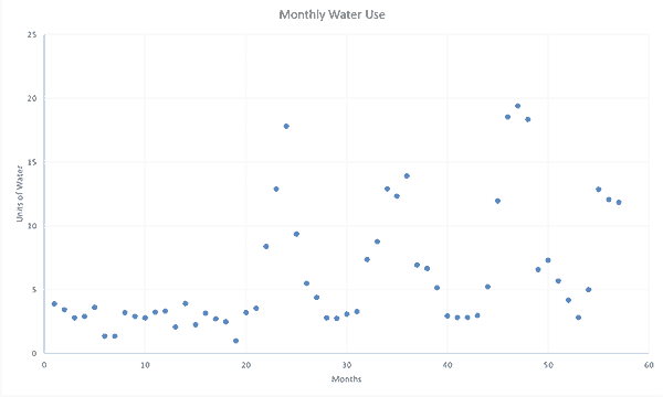 a simple run chart example showing periodic spikes