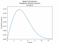 Reliability Engineering using Python - Accendo Reliability