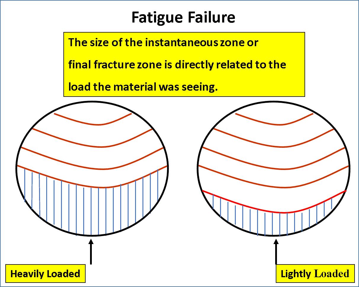 Name that Failure Pattern (3)… - Accendo Reliability