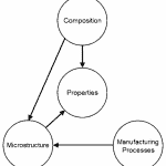 Product reliability and Materials Engineering