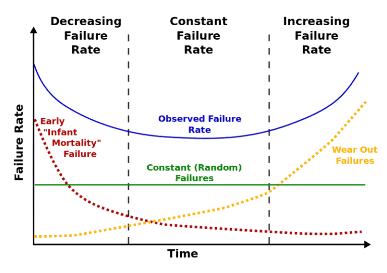 Using Failure Rate Functions to Drive Early Design Decisions