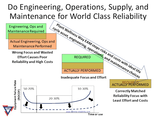 World Class Reliability Do Only the Engineering, Supply Chain, Operations, and Maintenance that ...