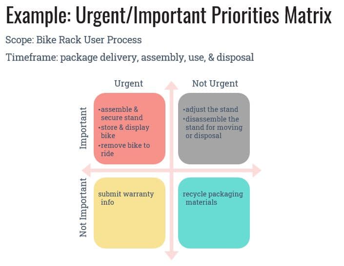 Design for User Tasks using an Urgent/Important Matrix