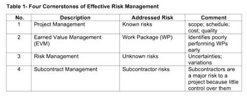 Quality Risk is a Major Reason for Project Failures - Accendo Reliability