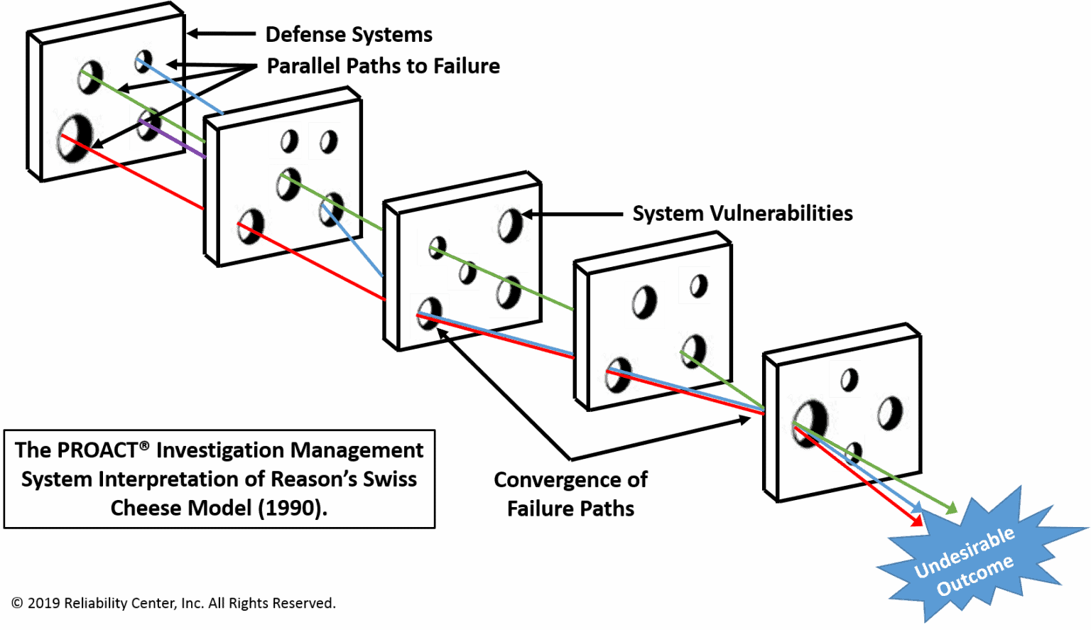A Different View of the Swiss Cheese Model Accendo Reliability