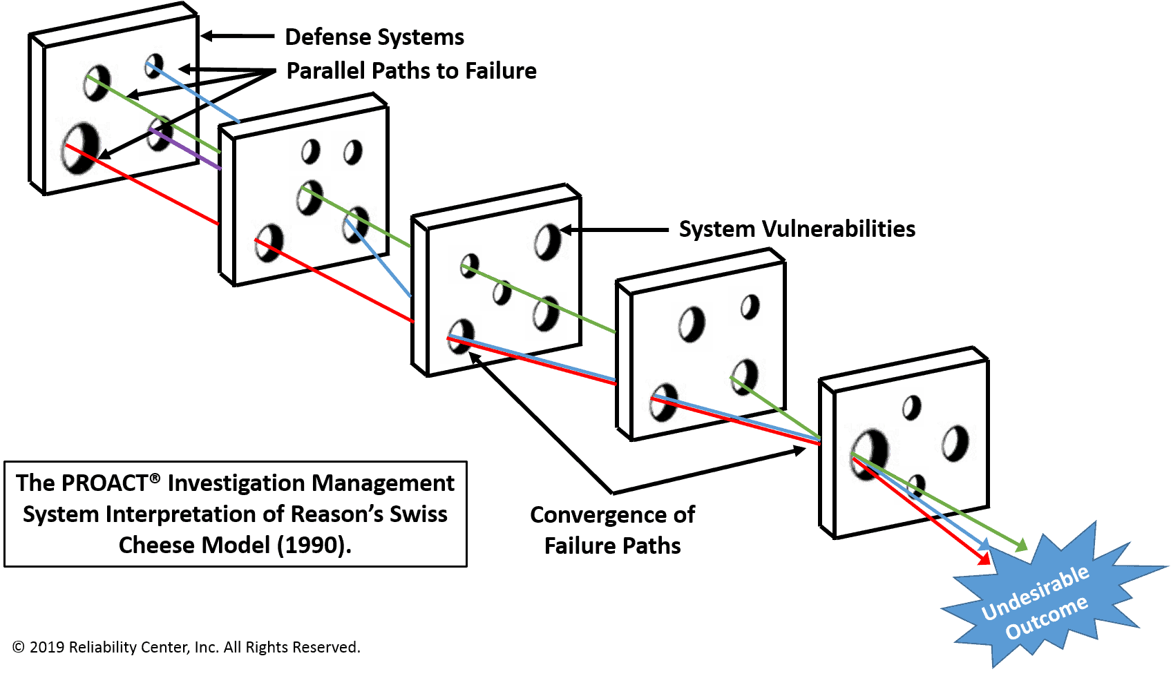A Different View of the Swiss Cheese Model Accendo Reliability