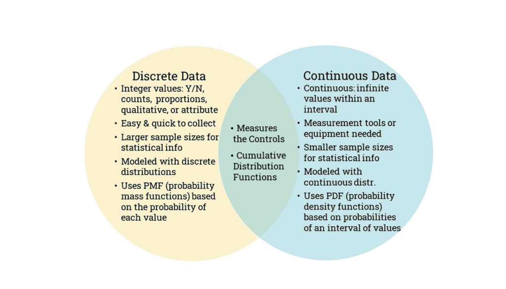 Discrete Data vs. Continuous Data
