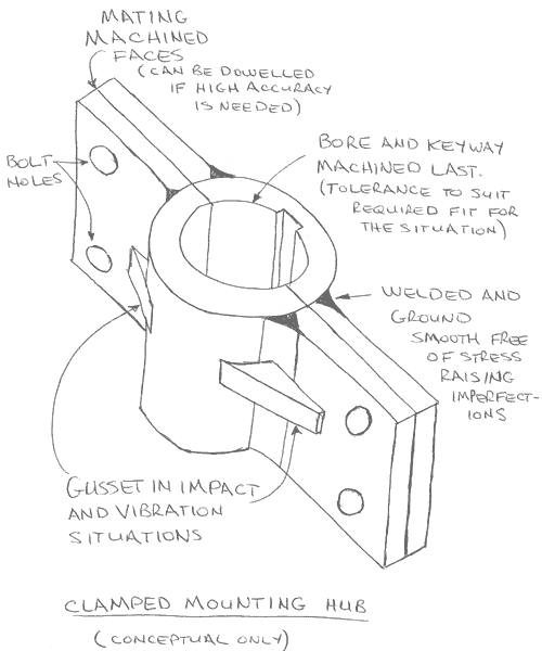 Split and Clamped Mounting Hub for Shaft Attachments Accendo Reliability