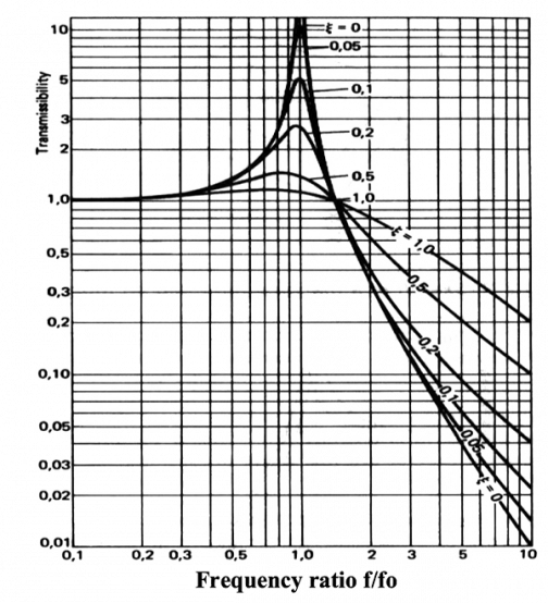 Machine Vibration Isolation Theory and Practice Accendo Reliability