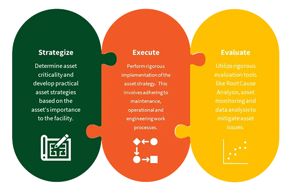 three steps of strategize execture and evaluate