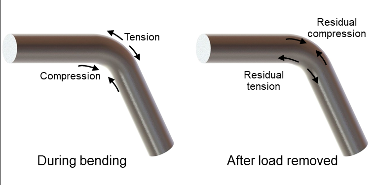 Bending metal results in residual compression and tension in the bend region.