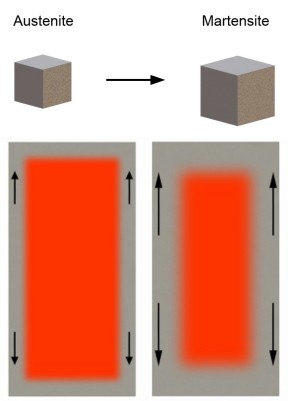 The different cooling rates from outside to inside metal results in exterior and interior residual stresses.