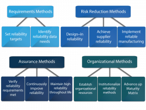 Reliability Methods - Accendo Reliability