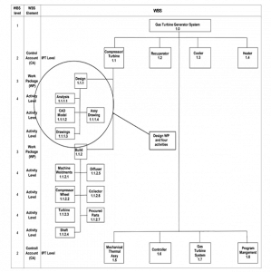 How to Create an Effective Work Breakdown Structure