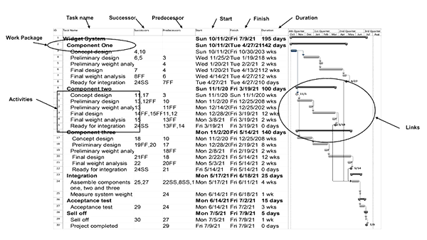 view of widget system project plan with columns and elements identified.