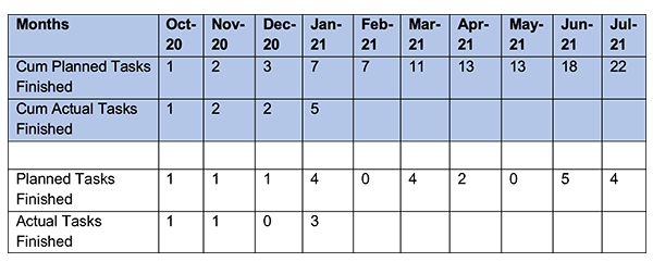 table with count and cumulative planned and finished tasks