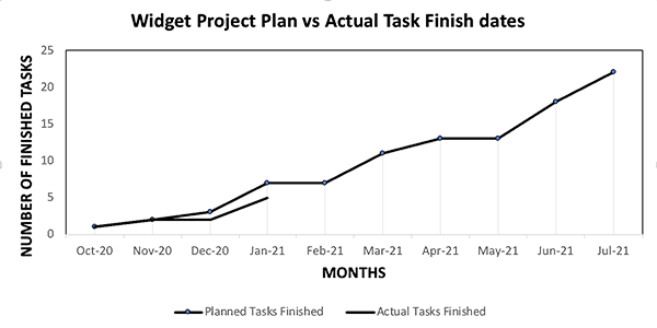 project performance curve showing the number of finished tasks over time compared to the plan.