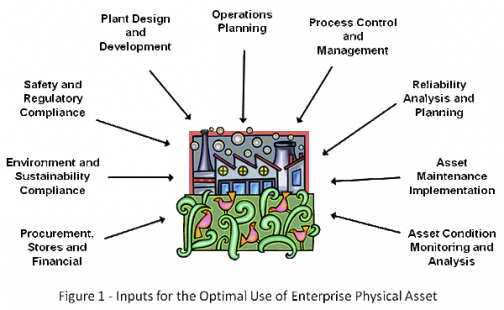How to Get Optimal Enterprise Physical Assert Utilization and Asset ...
