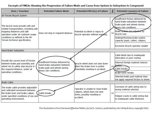 Common FMEA Confusion - Accendo Reliability